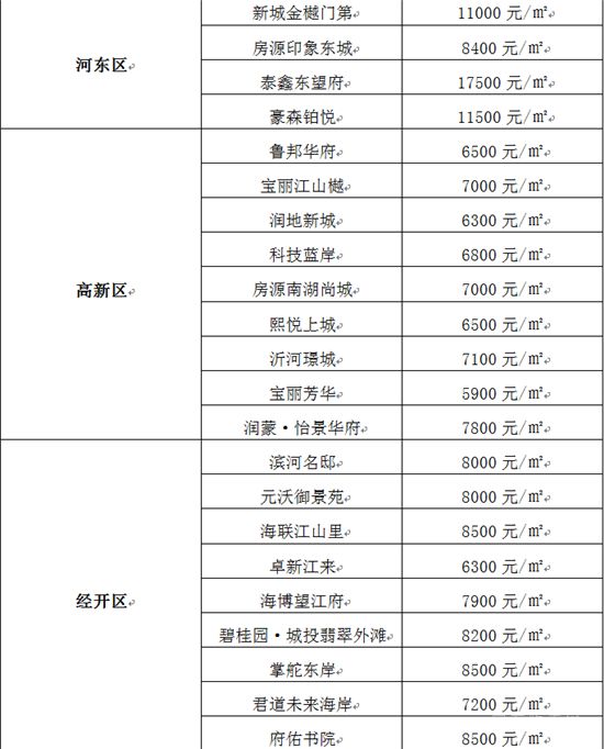 沒想到！臨沂房價還在漲！買房還能再等等嗎？