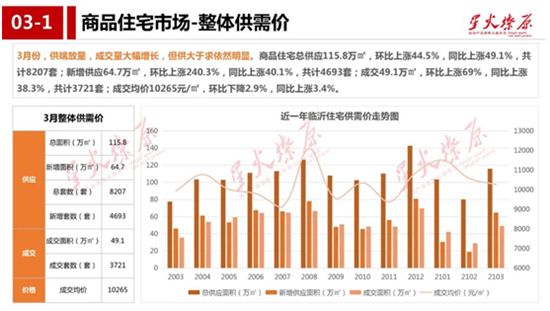 沒想到！臨沂房價還在漲！買房還能再等等嗎？