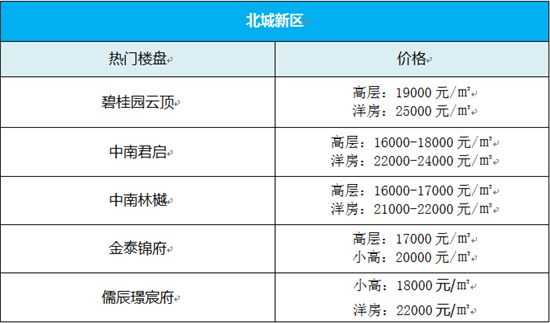 沒想到！臨沂房價還在漲！買房還能再等等嗎？