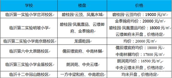 臨沂是個房就叫學區(qū)房~為孩子上學你入坑了嗎