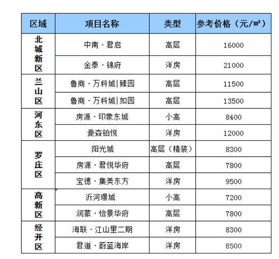 臨沂最新一周（4.19-24）房價速遞