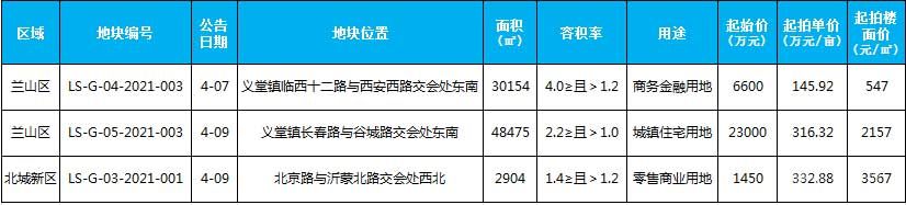 2021年臨沂房地產市場月報（4.1-4.30）