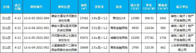 2021年臨沂房地產市場月報（4.1-4.30）