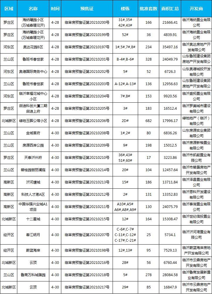 4月下旬臨沂共34項目獲預(yù)售證，共批準(zhǔn)88棟樓