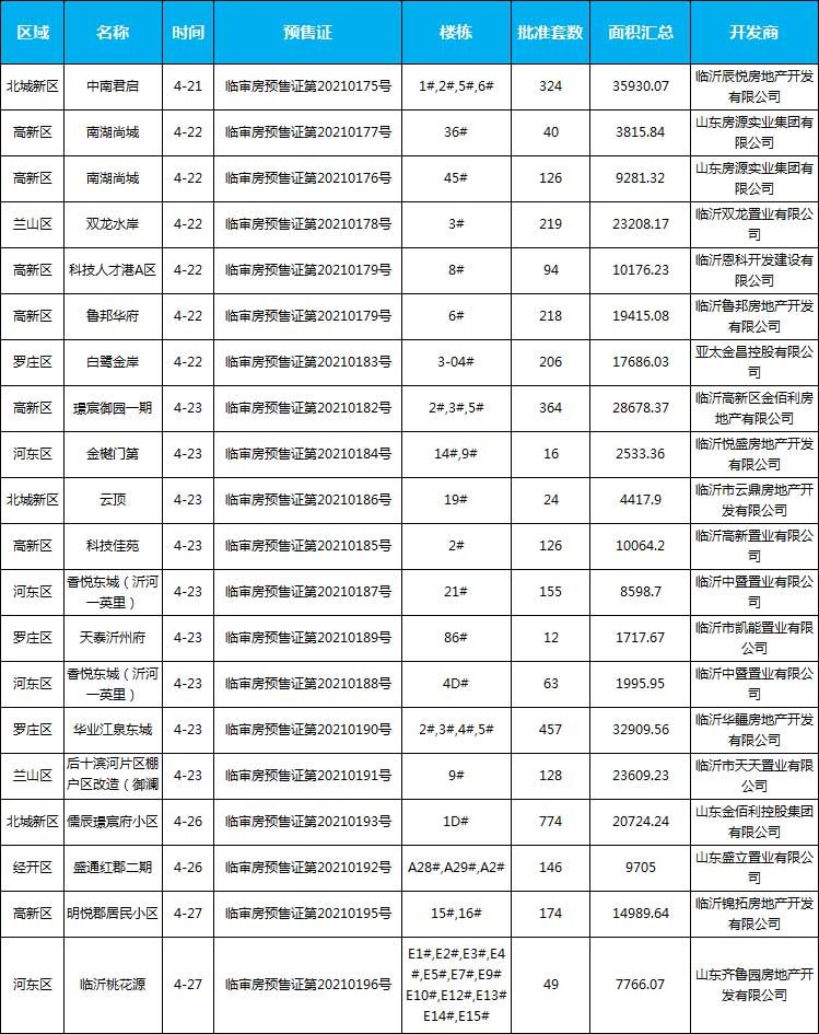 2021年臨沂房地產市場月報（4.1-4.30）