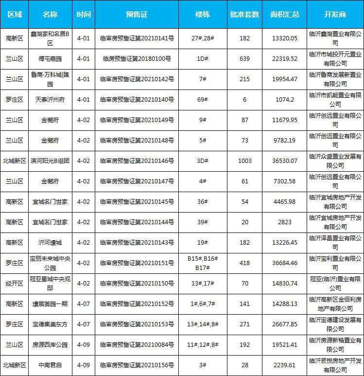 2021年臨沂房地產市場月報（4.1-4.30）