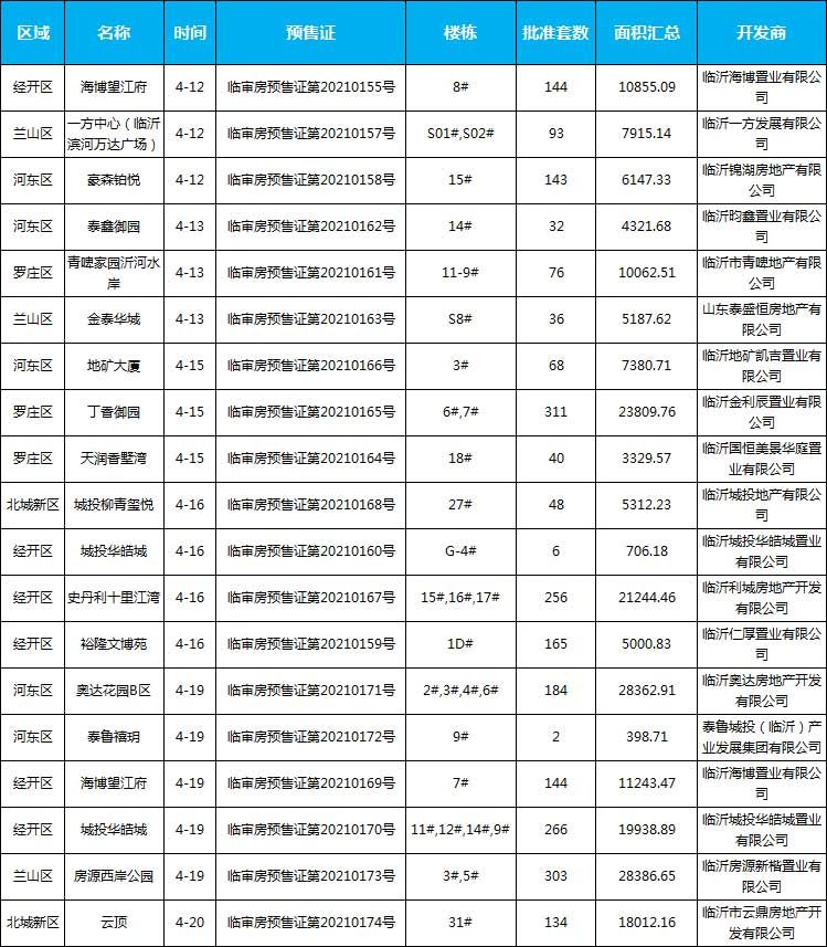 2021年臨沂房地產市場月報（4.1-4.30）