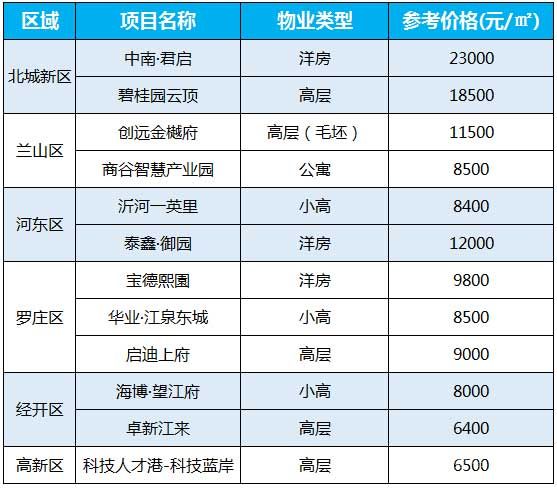 4月最后一周臨沂熱門小區(qū)房價(jià)