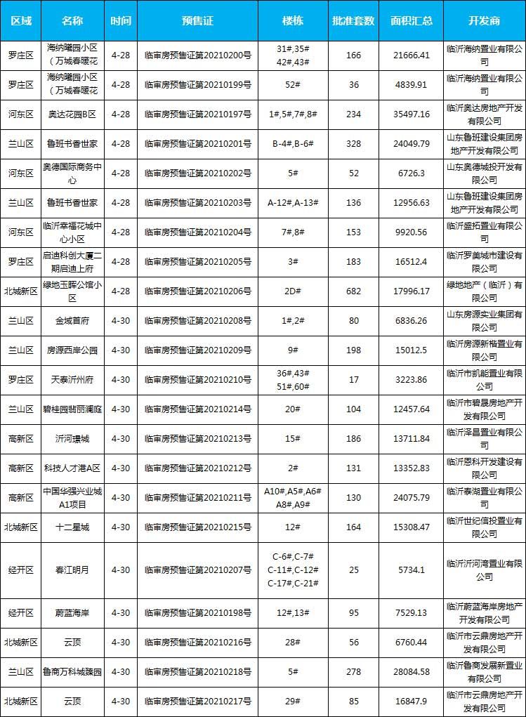 2021年臨沂房地產市場月報（4.1-4.30）