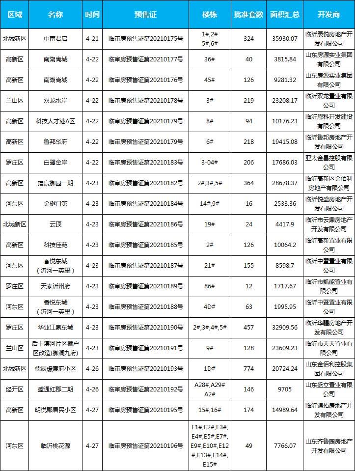 4月下旬臨沂共34項目獲預(yù)售證，共批準(zhǔn)88棟樓