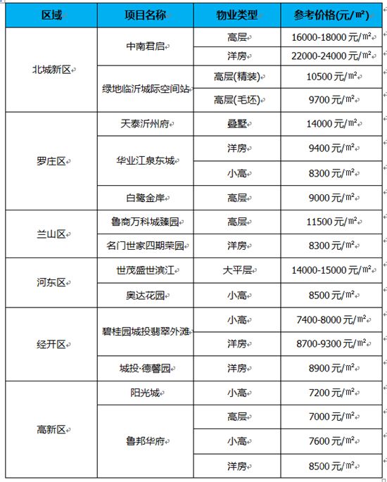 五月第一周臨沂火爆熱銷樓盤房?jī)r(jià)速遞