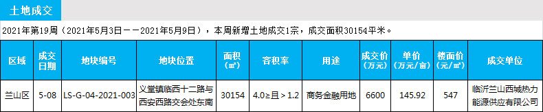 臨沂市場(chǎng)周報(bào) 土地市場(chǎng) 土地成交 臨沂房產(chǎn)網(wǎng)