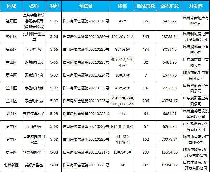 臨沂市場(chǎng)周報(bào) 住宅市場(chǎng) 新增預(yù)售 臨沂房產(chǎn)網(wǎng)