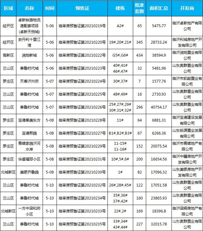 5月上旬臨沂共11項目獲預售證，共批準43棟樓