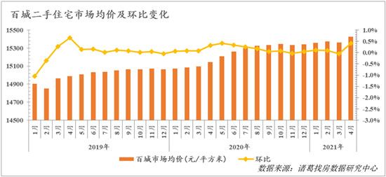 4月百城二手房均價環(huán)漲0.42% 長三角經(jīng)濟圈領跑