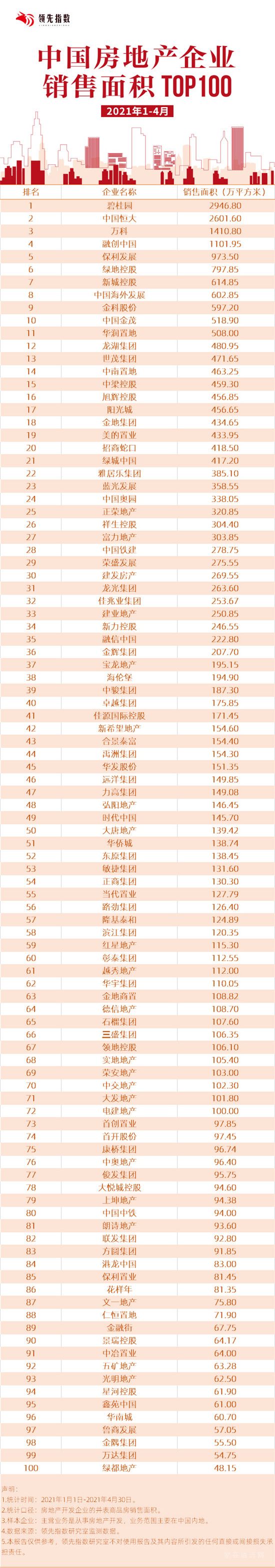 2021年1-4月中國房地產(chǎn)企業(yè)銷售面積TOP100