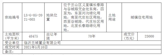 2.3億元成交！臨沂蘭山成交一宗住宅用地！