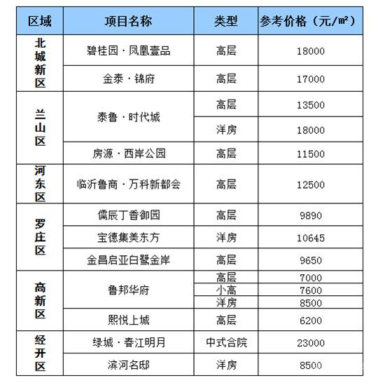 臨沂熱門(mén)樓盤(pán)5月第2周房?jī)r(jià)