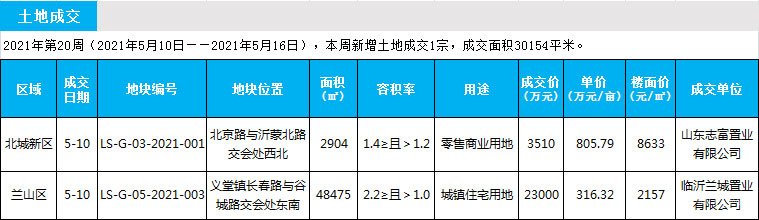 臨沂市場(chǎng)周報(bào) 土地市場(chǎng) 土地成交 臨沂房產(chǎn)網(wǎng)