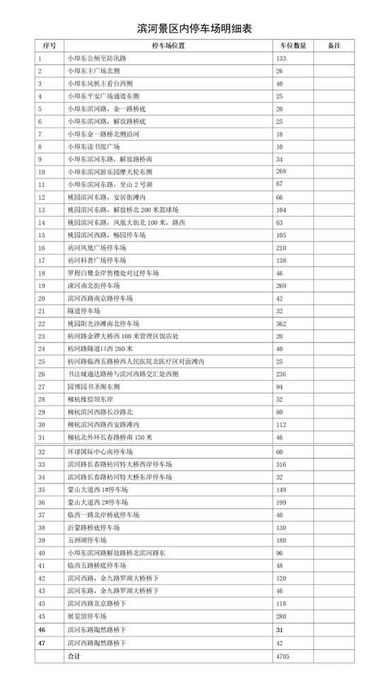 4705個(gè)！濱河景區(qū)停車場(chǎng)，進(jìn)入收費(fèi)管理時(shí)代！