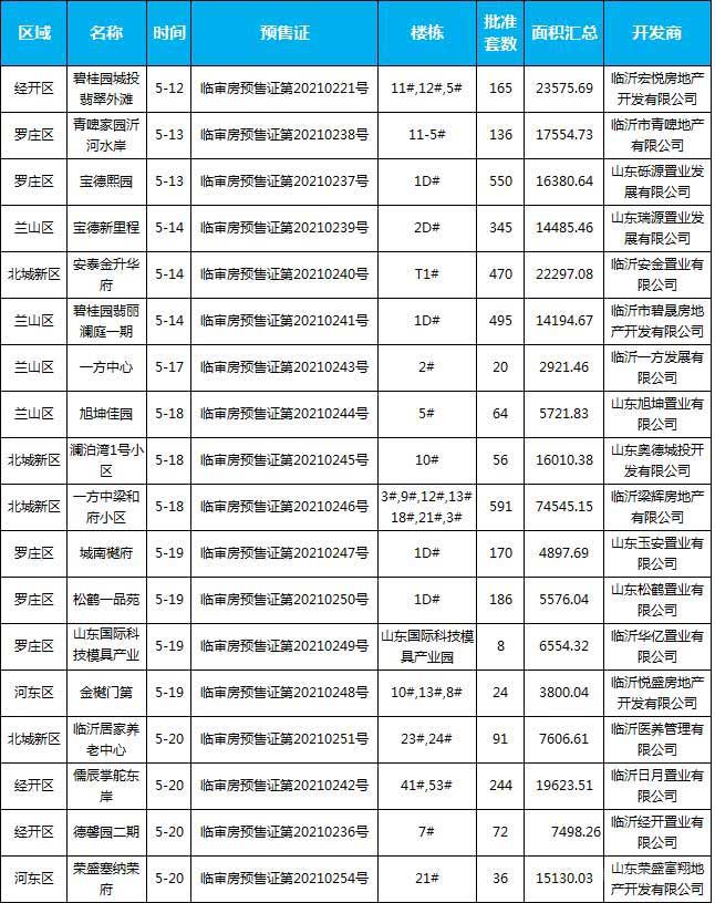 5月中旬臨沂共18項目獲預(yù)售證，共批準31棟樓