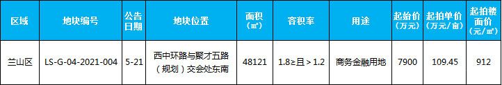 本周（5.17-5.22）新增土地供應(yīng)1宗，供應(yīng)面積48121平米。