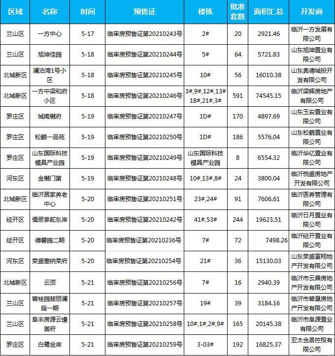 本周（5.17-5.22），臨沂共17個(gè)項(xiàng)目獲批預(yù)售證，共批準(zhǔn)31棟樓、2014套房源，總預(yù)售面積為219627.97㎡