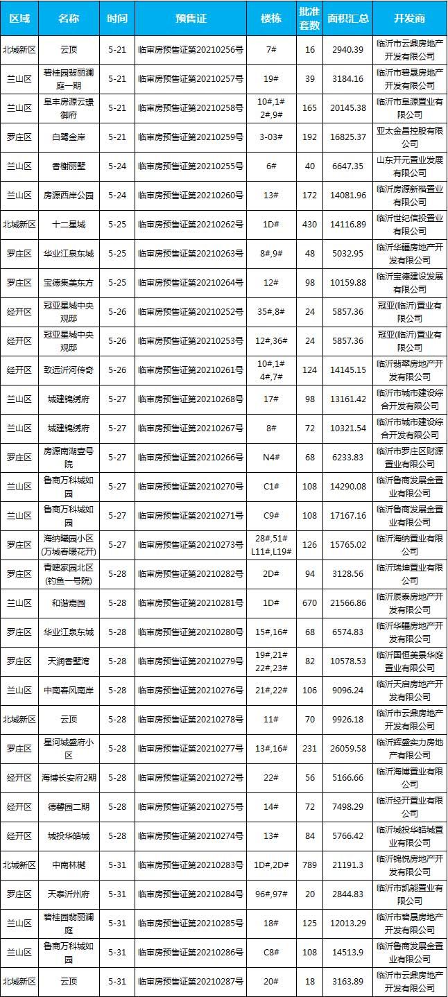 5月下旬臨沂共26項(xiàng)目獲預(yù)售證，共批準(zhǔn)53棟樓