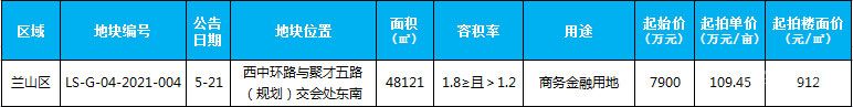 5月新增土地供應1宗，供應面積48121平米。