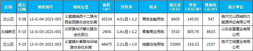 5月新增土地成交3宗，成交面積81533平米