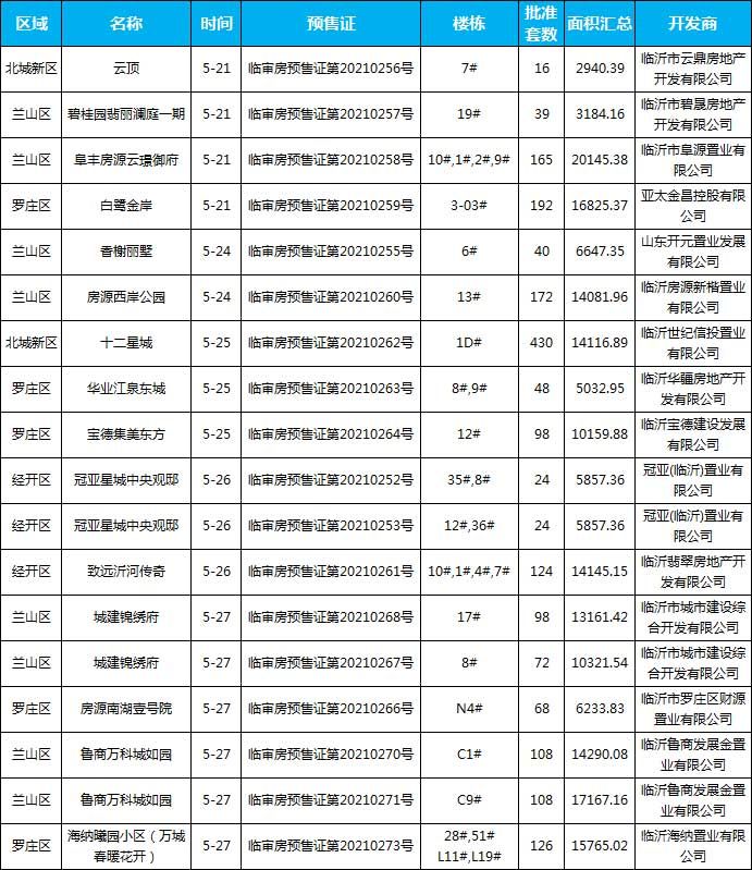 5月臨沂共47項目獲批預售證，共批準127棟樓、10706套房源