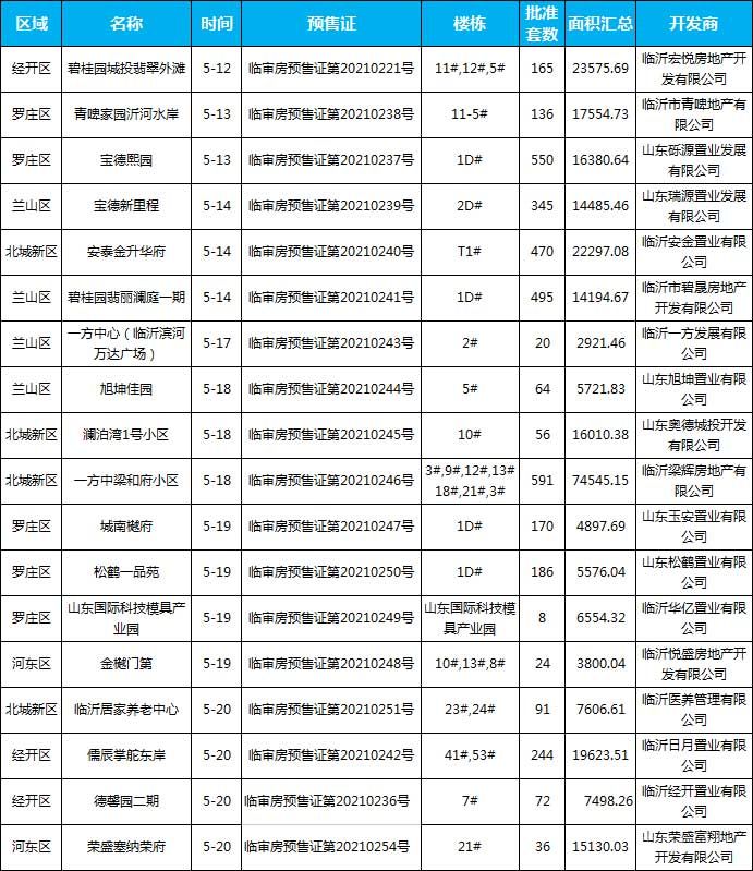 5月臨沂共47項目獲批預售證，共批準127棟樓、10706套房源