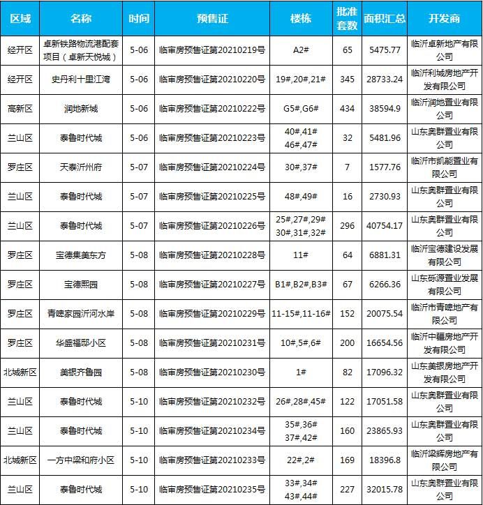 5月臨沂共47項目獲批預售證，共批準127棟樓、10706套房源