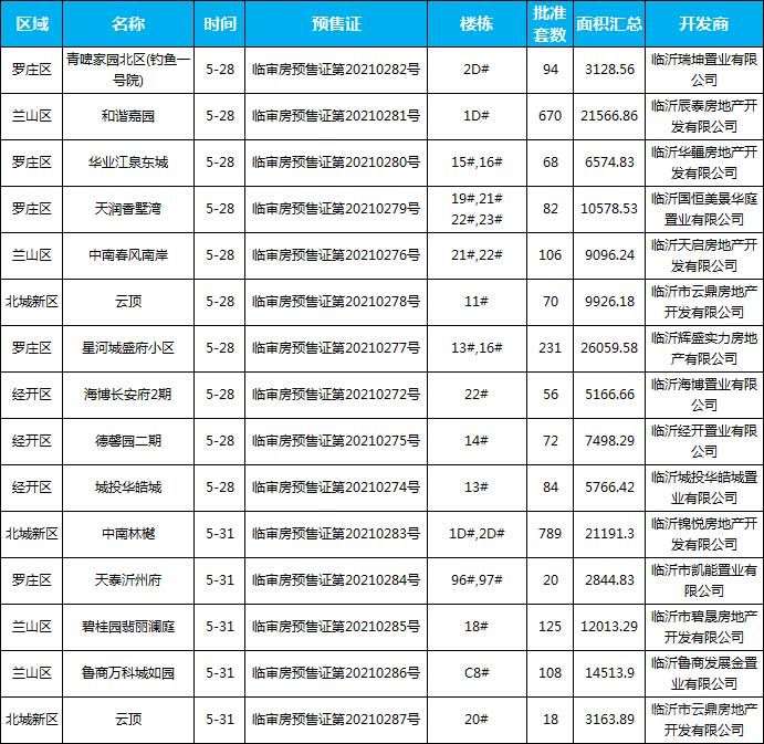 5月臨沂共47項目獲批預售證，共批準127棟樓、10706套房源