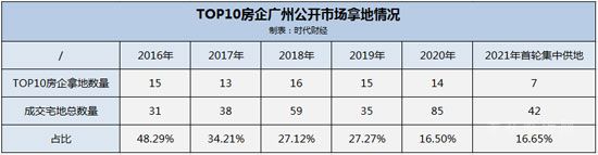 廣州樓市變局：頭部房企不愛拍地，偏愛收購和舊改