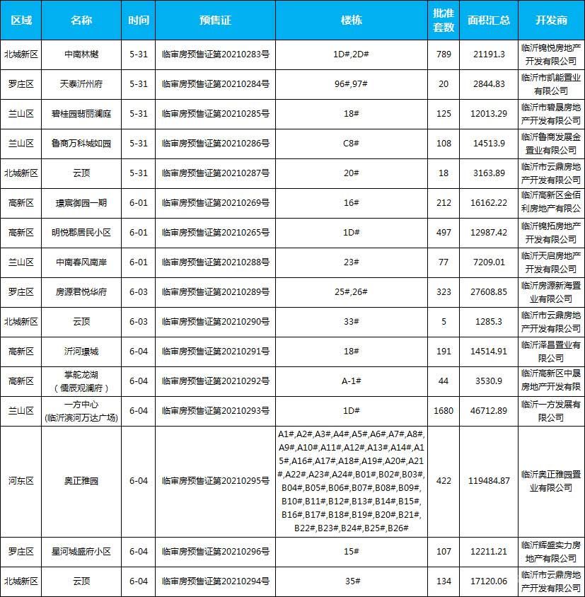 （5.31-6.5），臨沂共14個項目獲批預(yù)售證，共批準68棟樓、4752套房源，總預(yù)售面積為332554.85㎡