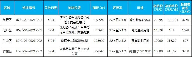 本周土地出讓4宗，出讓面積307500平米