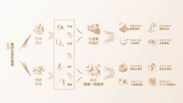 如何升級(jí)“以用戶為中心”品牌戰(zhàn)略？世茂交出更新答卷