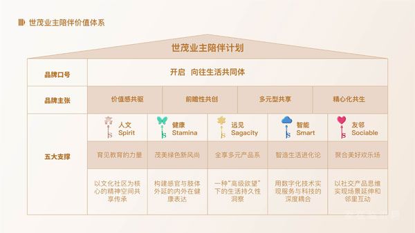 如何升級(jí)“以用戶為中心”品牌戰(zhàn)略？世茂交出更新答卷