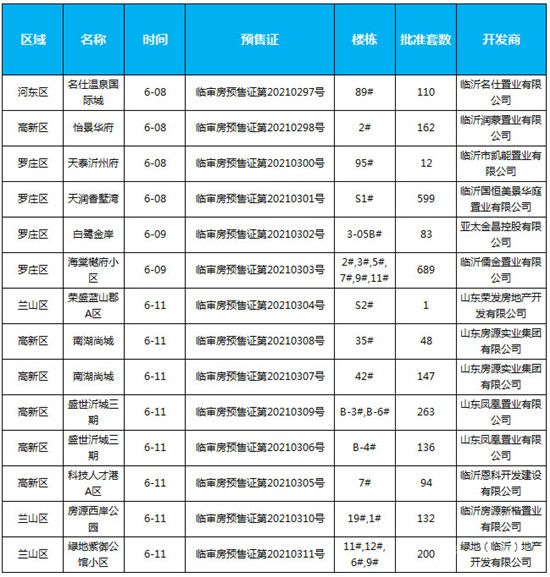 臨沂市場(chǎng)周報(bào) 住宅市場(chǎng) 新增預(yù)售 臨沂房產(chǎn)網(wǎng)