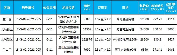 臨沂市場(chǎng)周報(bào) 土地市場(chǎng) 土地供應(yīng) 臨沂房產(chǎn)網(wǎng)