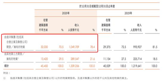 開(kāi)發(fā)商為圈錢分拆物業(yè)上市，如今“斷奶”問(wèn)題難解決