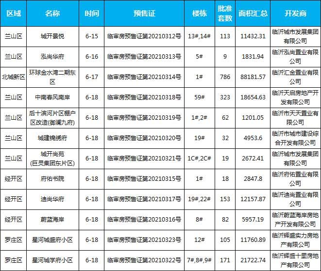 本周樓盤(pán)預(yù)售數(shù)據(jù)匯總