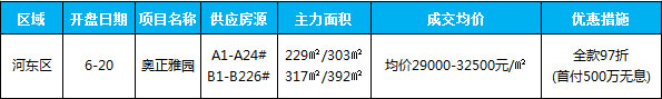 臨沂市場周報 住宅市場 新增開盤 臨沂房產(chǎn)網(wǎng)