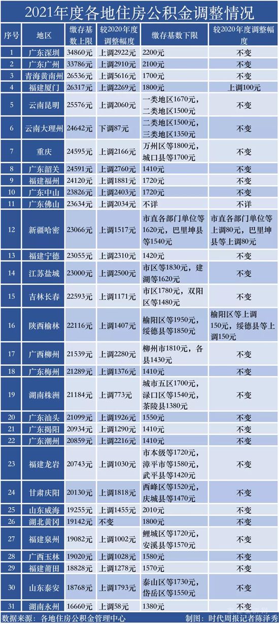 30城上調(diào)住房公積金繳存基數(shù)，這個西部城市漲幅超廣深