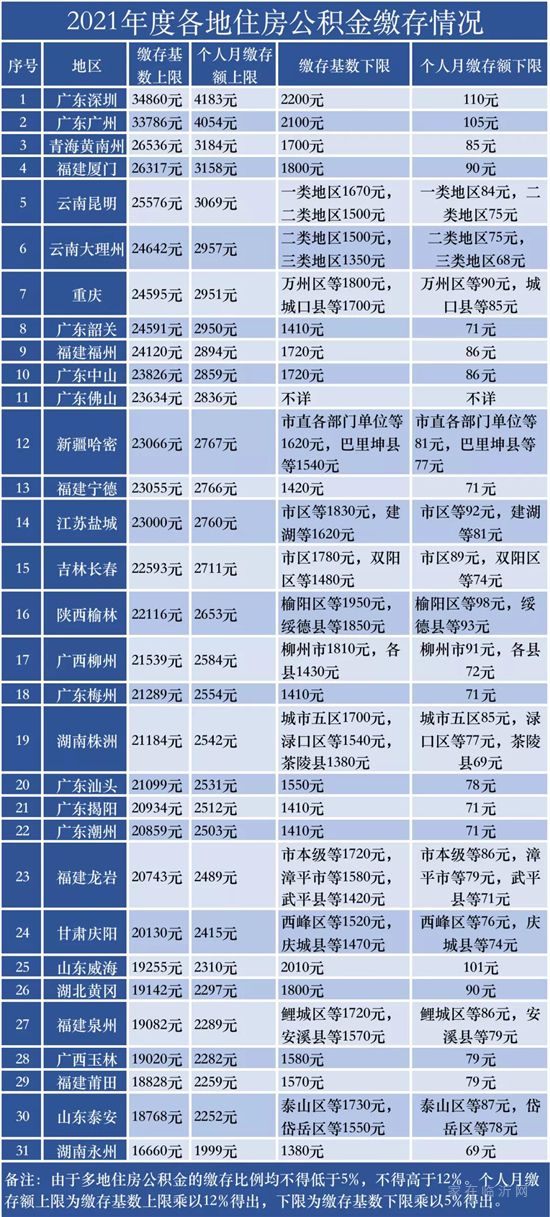 30城上調(diào)住房公積金繳存基數(shù)，這個西部城市漲幅超廣深