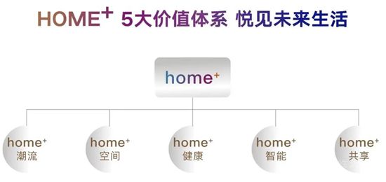 不負(fù)期待，未來已來丨融創(chuàng)·未來壹號HOME+未來生活體驗(yàn)館美好綻放