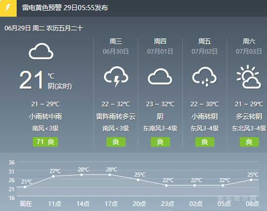 7月開始！臨沂公積金繳納基數(shù)新調(diào)整，短時(shí)強(qiáng)降雨天氣來臨！