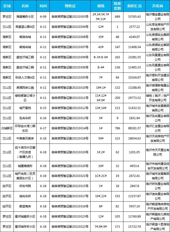 2021年6月新增預(yù)售