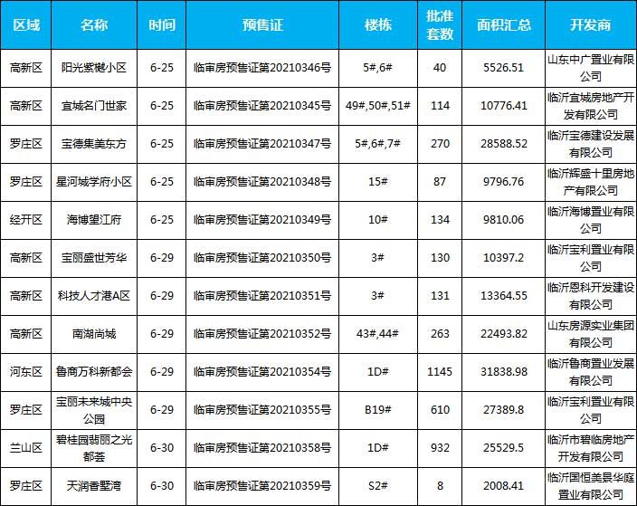 2021年6月新增預(yù)售